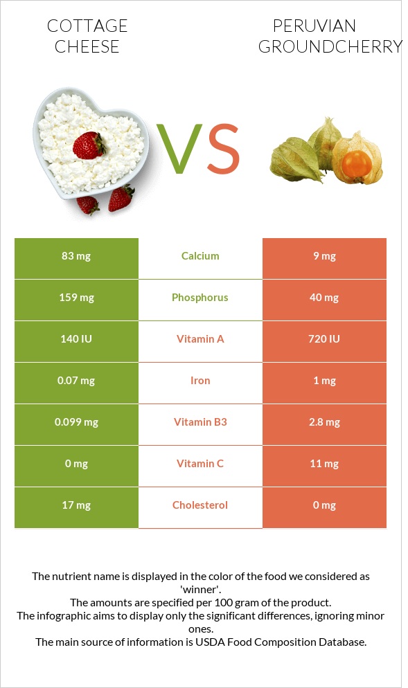 Cottage cheese vs Peruvian groundcherry infographic