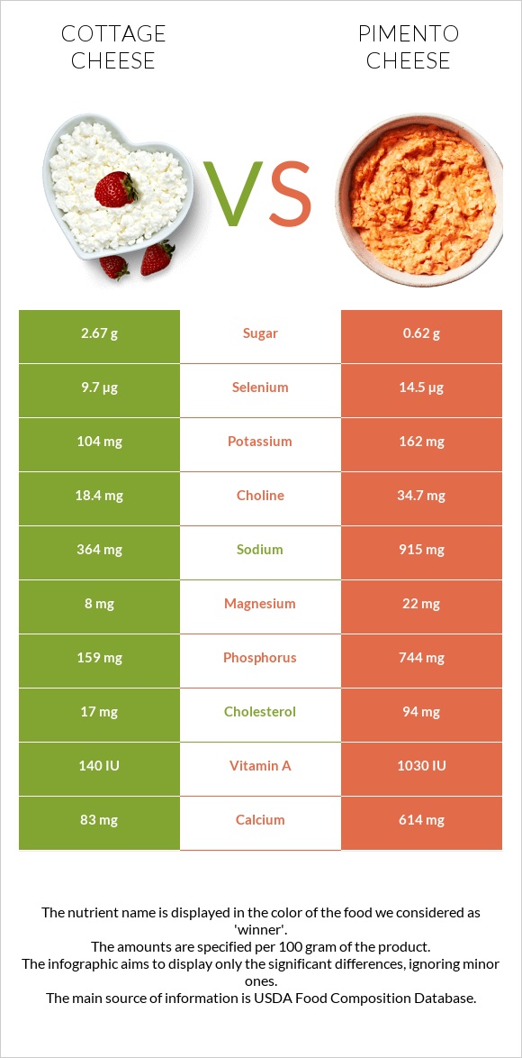 Cottage cheese vs Pimento Cheese infographic