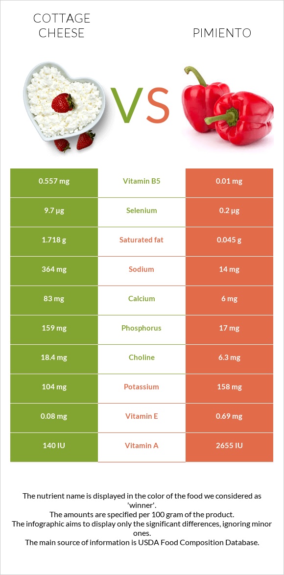 Cottage cheese vs Pimiento infographic