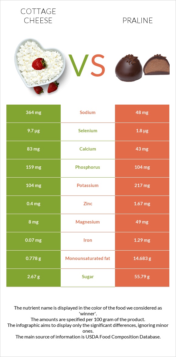 Cottage cheese vs Praline infographic