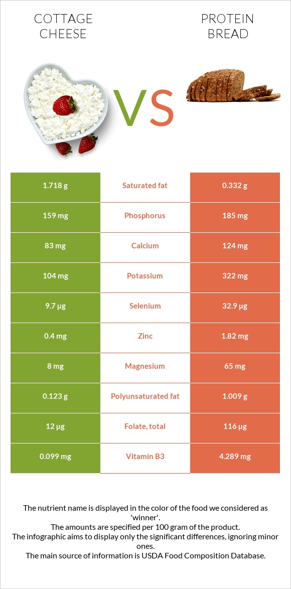Cottage cheese vs. Protein bread — InDepth Nutrition Comparison