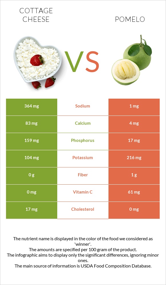 Cottage cheese vs Pomelo infographic