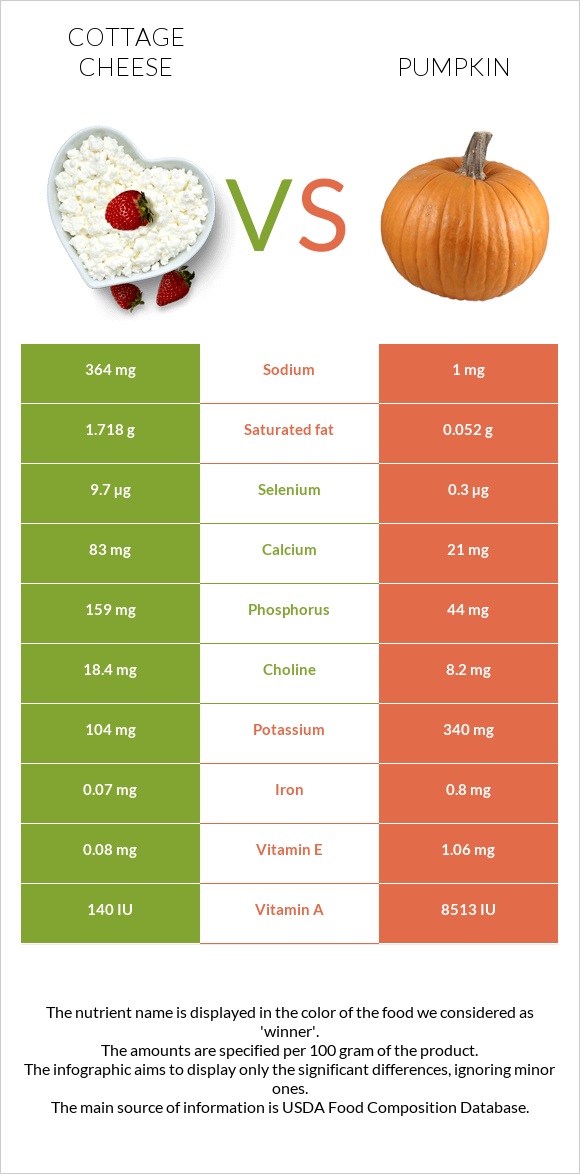 Cottage cheese vs Pumpkin infographic