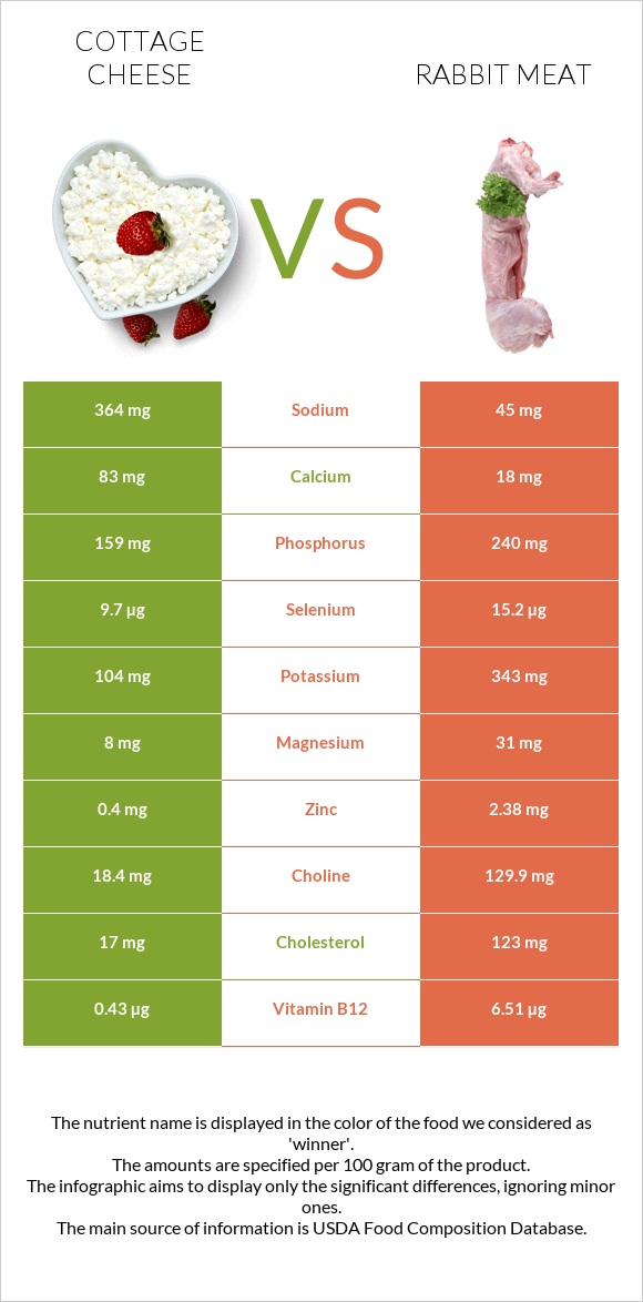 Cottage cheese vs Rabbit Meat infographic