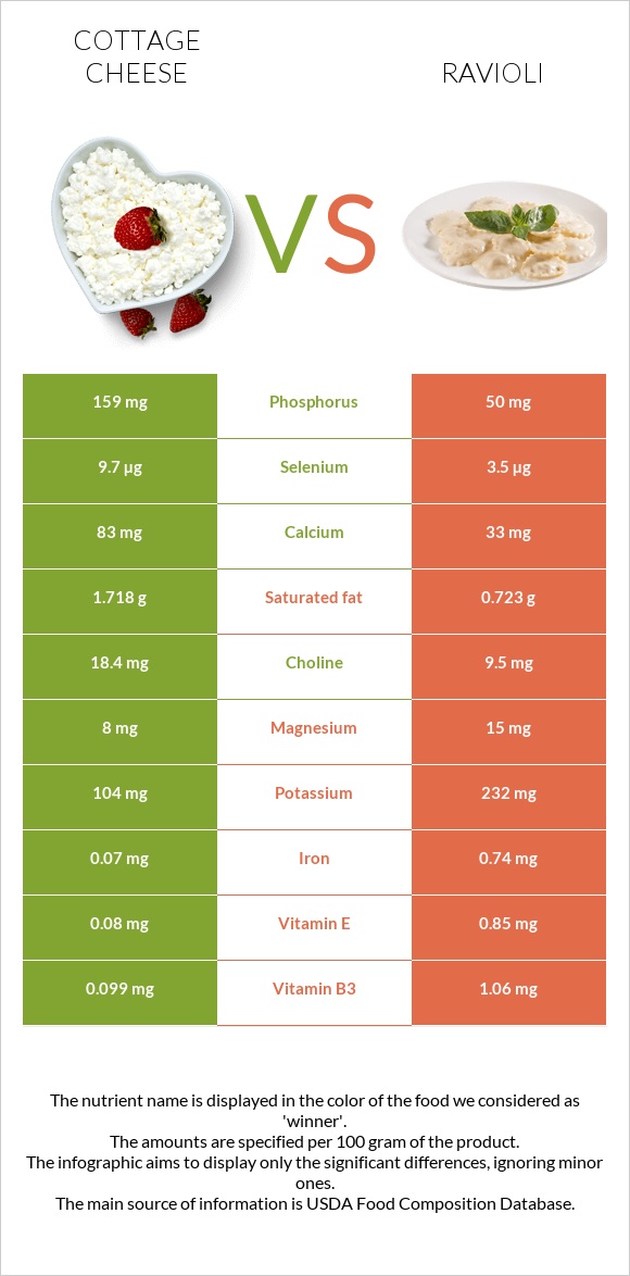 Cottage cheese vs Ravioli infographic