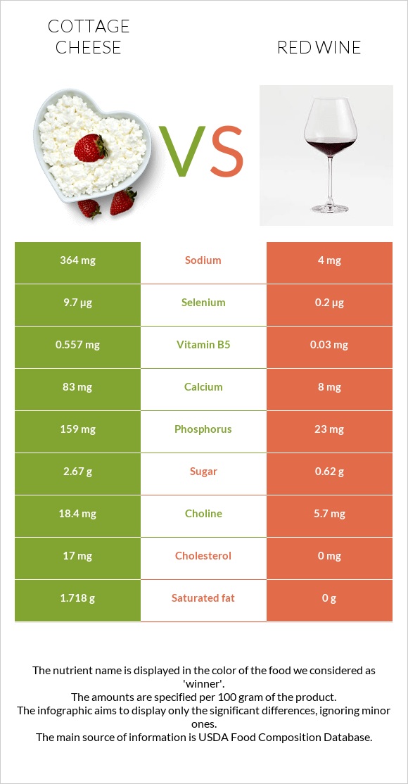 Կաթնաշոռ vs Կարմիր գինի infographic