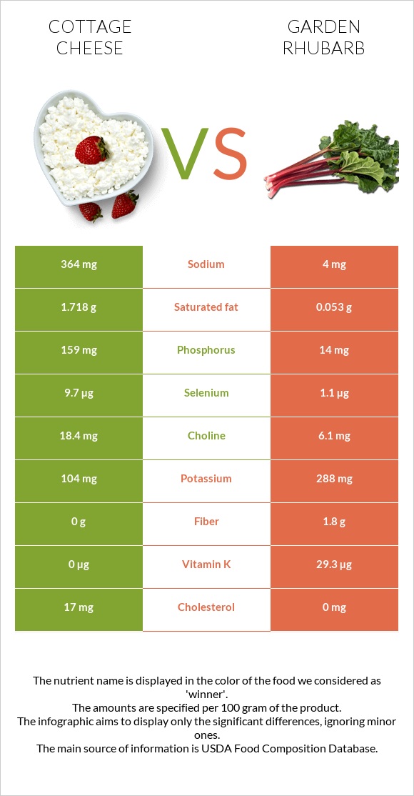 Cottage cheese vs Garden rhubarb infographic