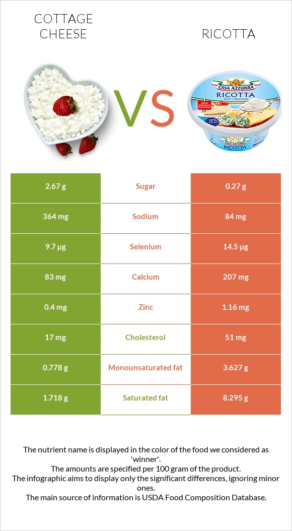 Cottage cheese vs Ricotta infographic