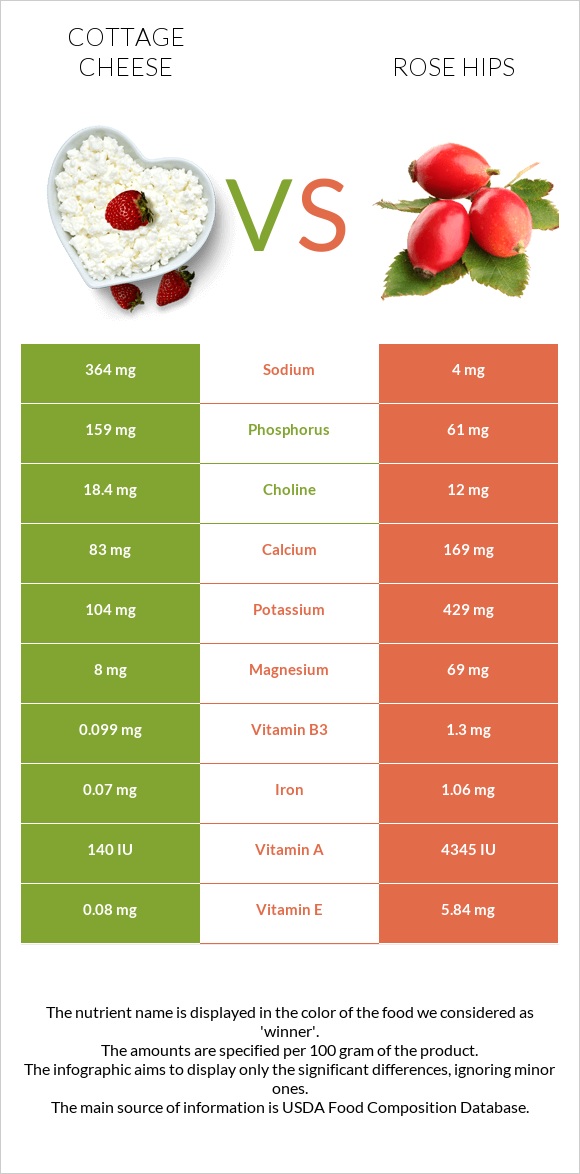 Cottage cheese vs Rose hip infographic