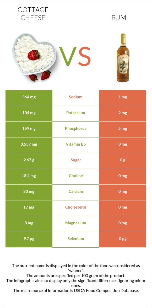 Cottage cheese vs Rum infographic
