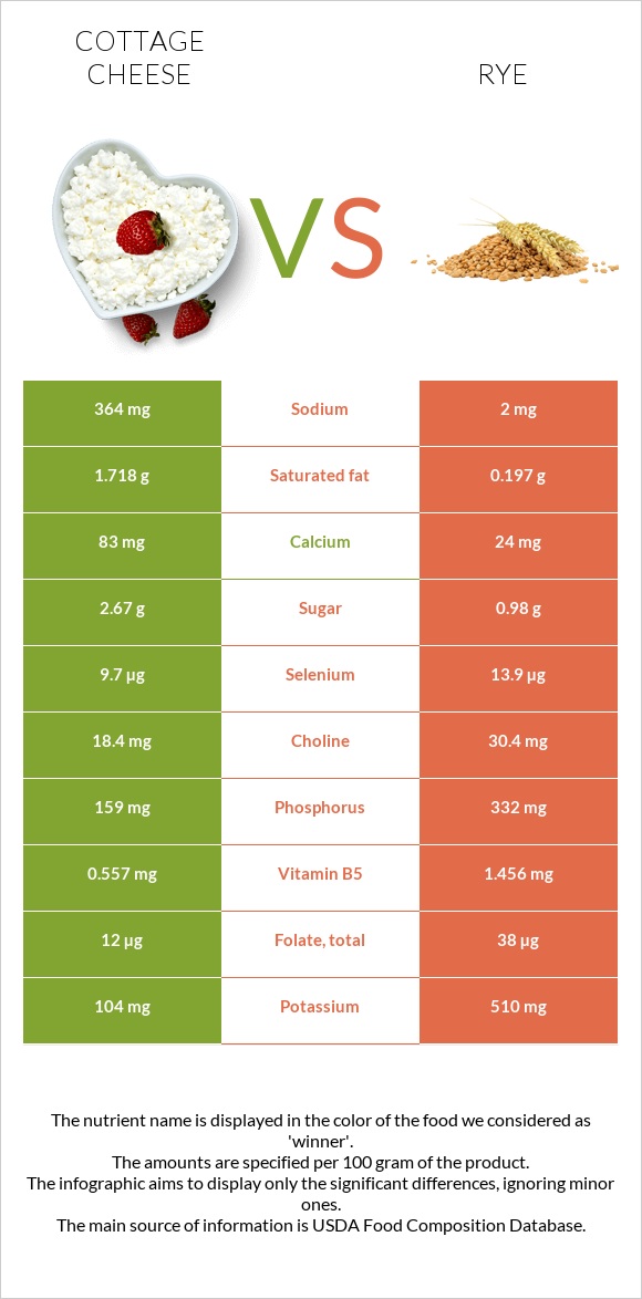 Cottage cheese vs Rye infographic