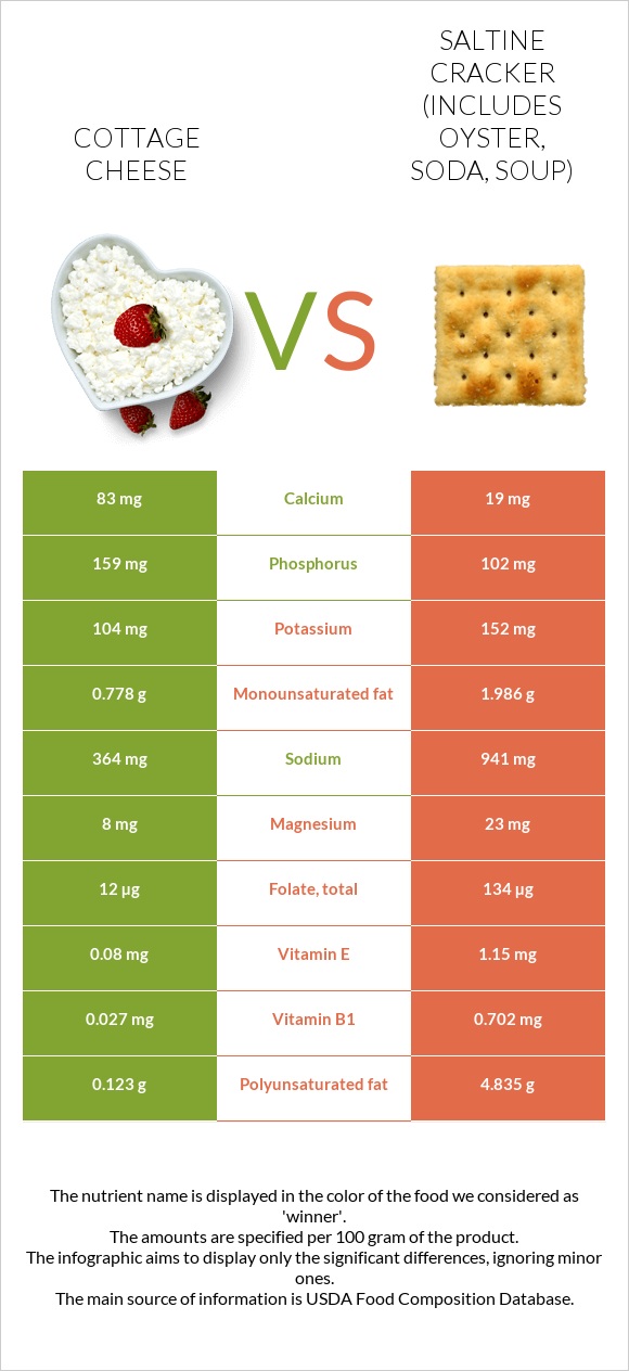 Cottage cheese vs Saltine cracker (includes oyster, soda, soup) infographic