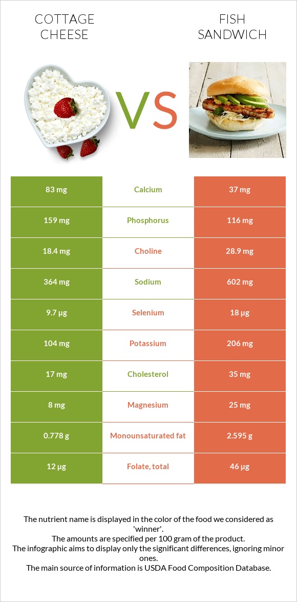 Կաթնաշոռ vs Ձկիան սենդվիչ infographic