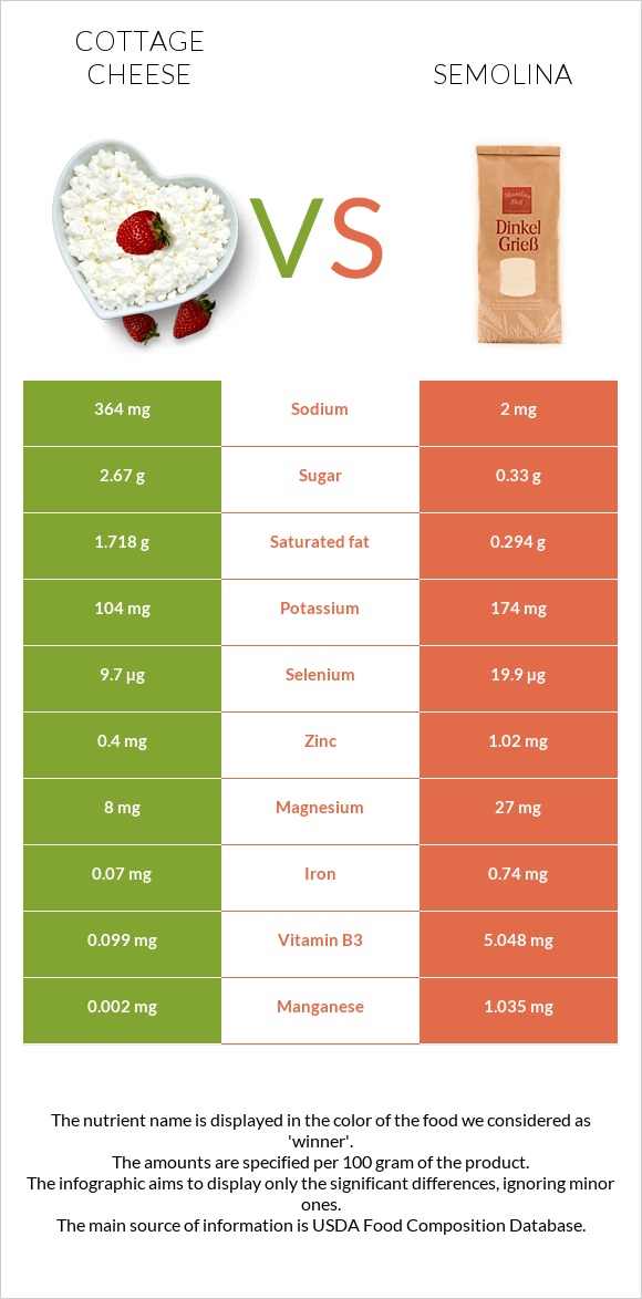 Cottage cheese vs Semolina infographic