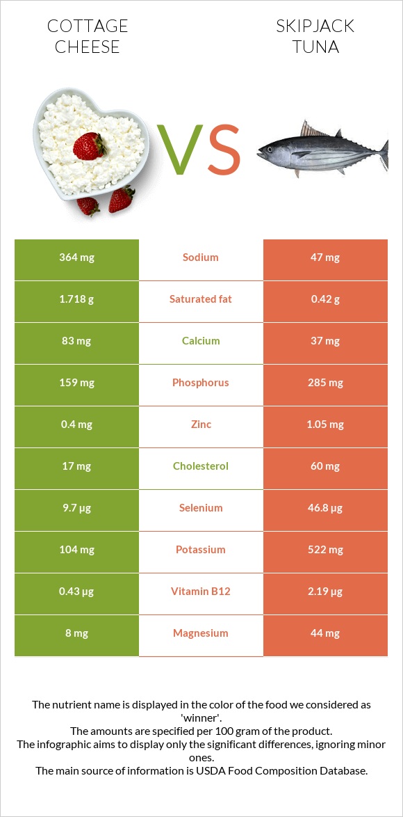 Cottage cheese vs Skipjack tuna infographic