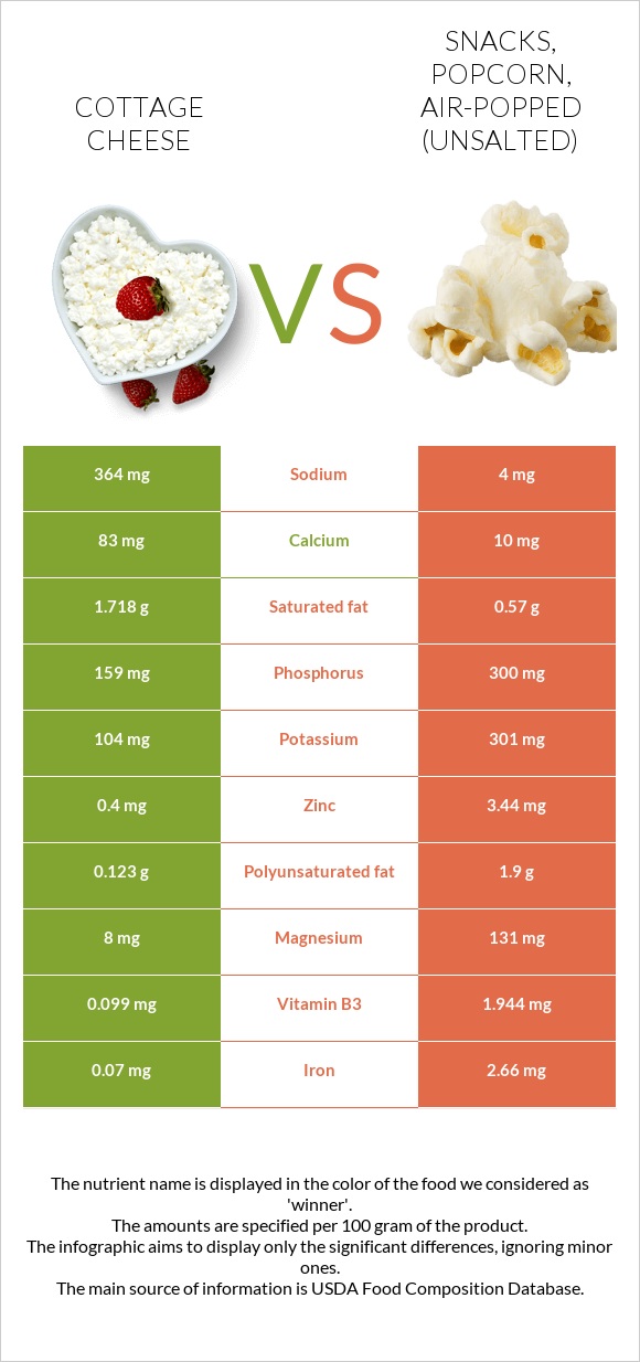 Cottage cheese vs. Snacks, popcorn, airpopped (Unsalted) — InDepth