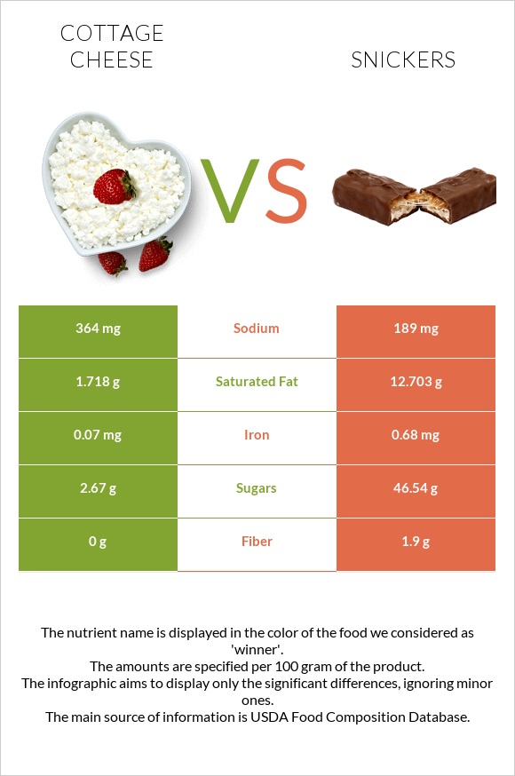 Cottage cheese vs Snickers infographic
