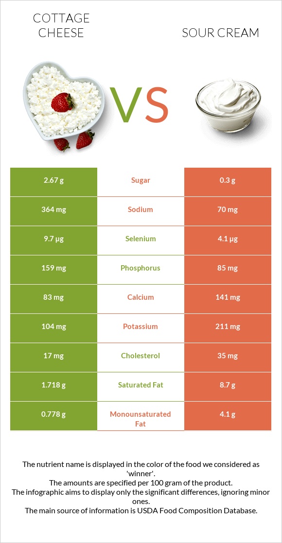 Cottage cheese vs Sour cream infographic