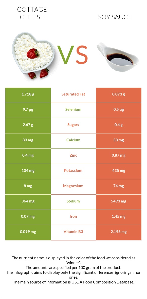 Cottage cheese vs Soy sauce infographic