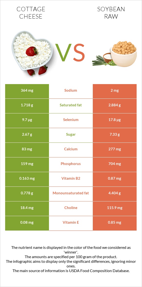 Cottage cheese vs Soybean raw infographic