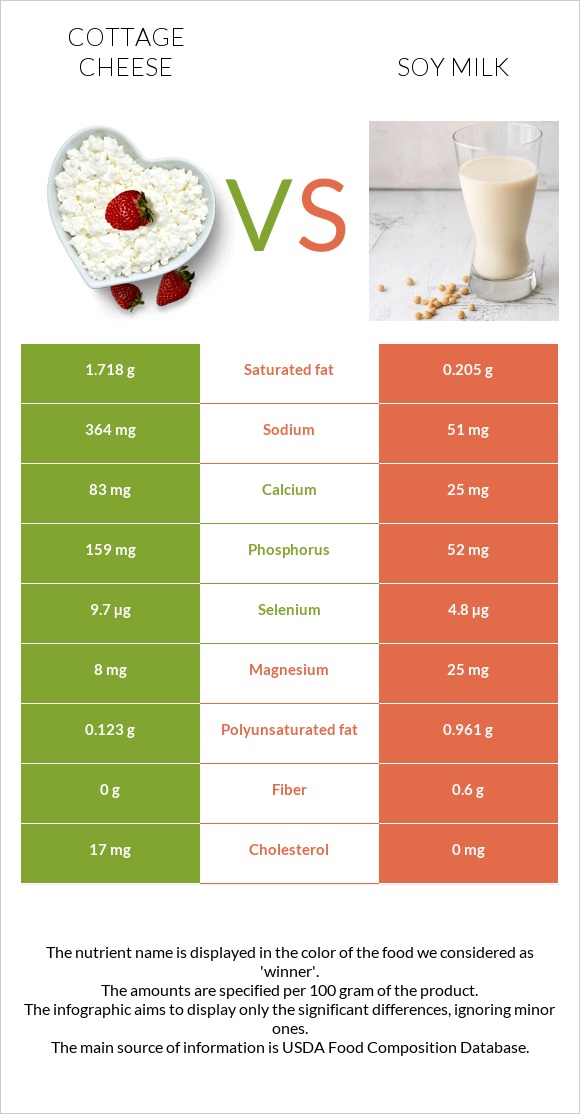 Cottage cheese vs Soy milk infographic