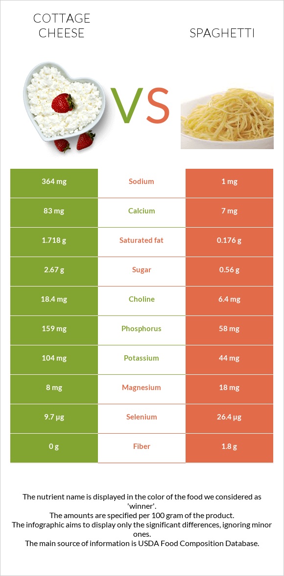 Cottage cheese vs Spaghetti infographic