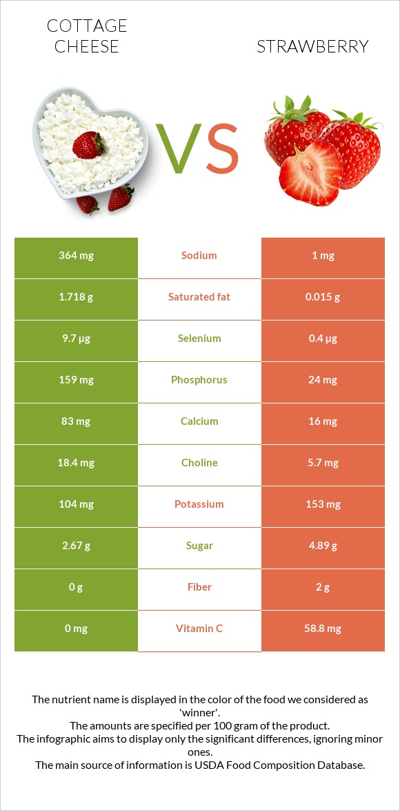 Cottage cheese vs Strawberry infographic