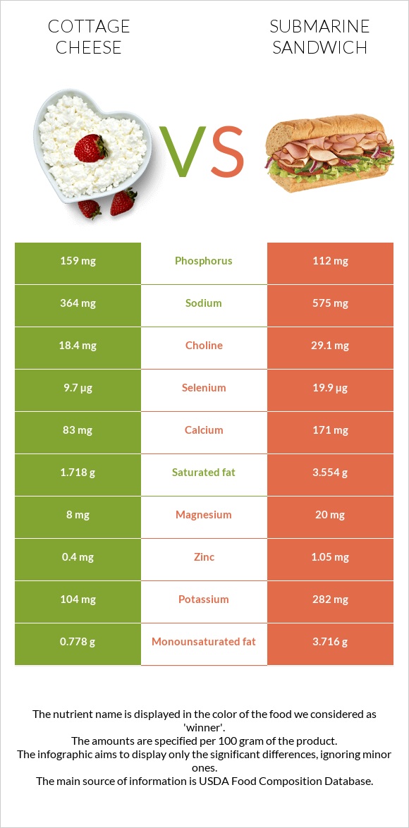 Cottage cheese vs Submarine sandwich infographic