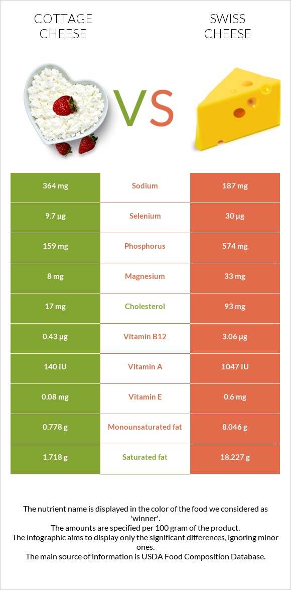 Cottage cheese vs Swiss cheese infographic