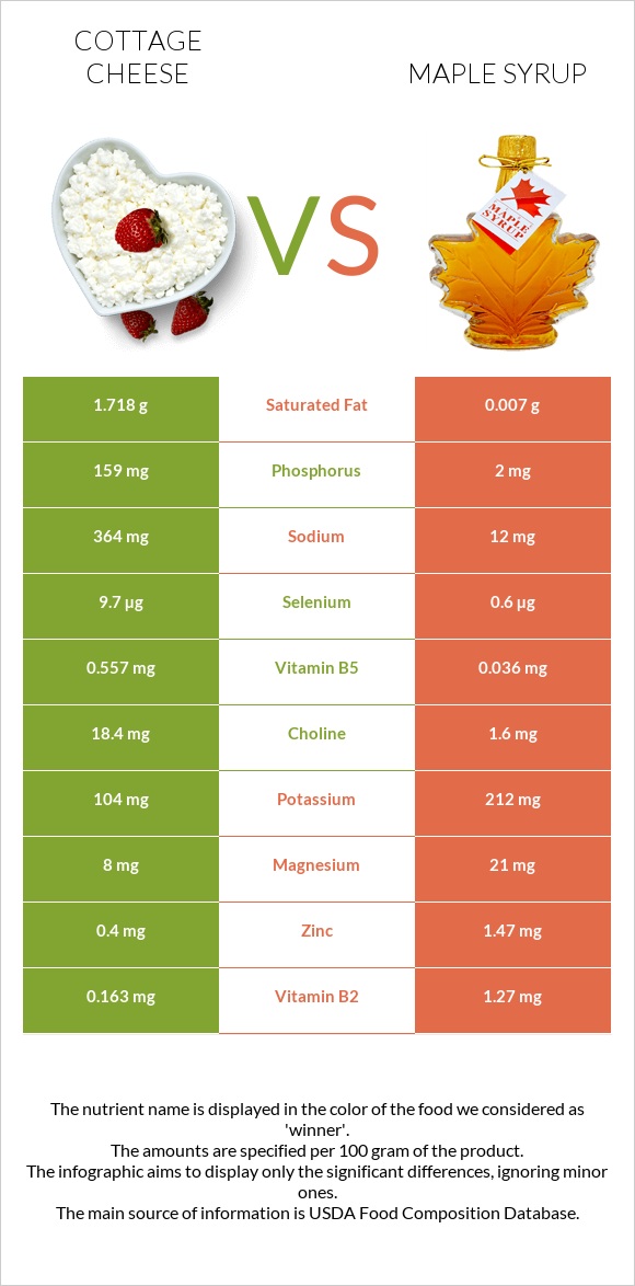Cottage cheese vs Maple syrup infographic
