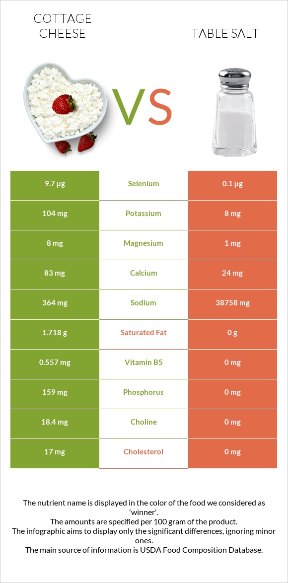 Cottage cheese vs Table salt infographic
