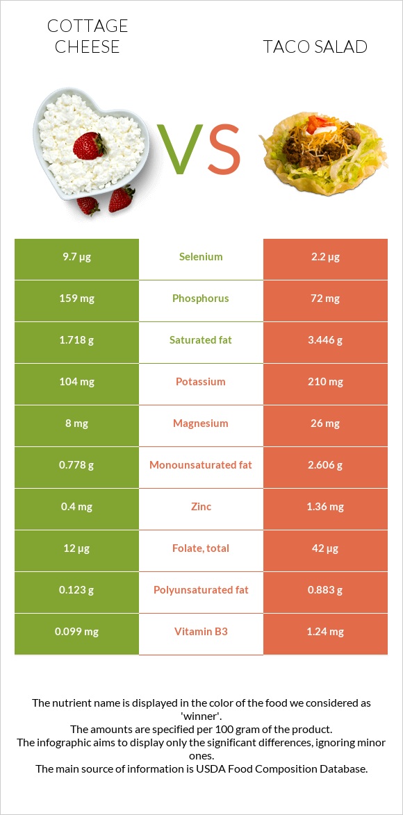 Cottage cheese vs Taco salad infographic