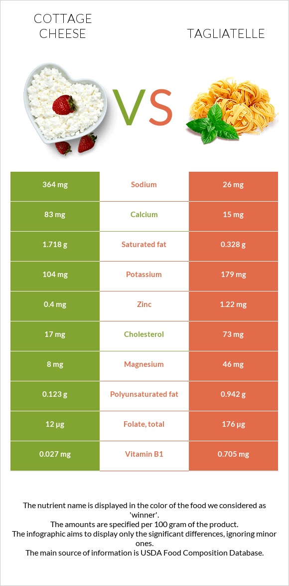 Cottage cheese vs Tagliatelle infographic