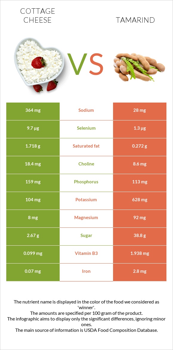 Cottage cheese vs Tamarind infographic