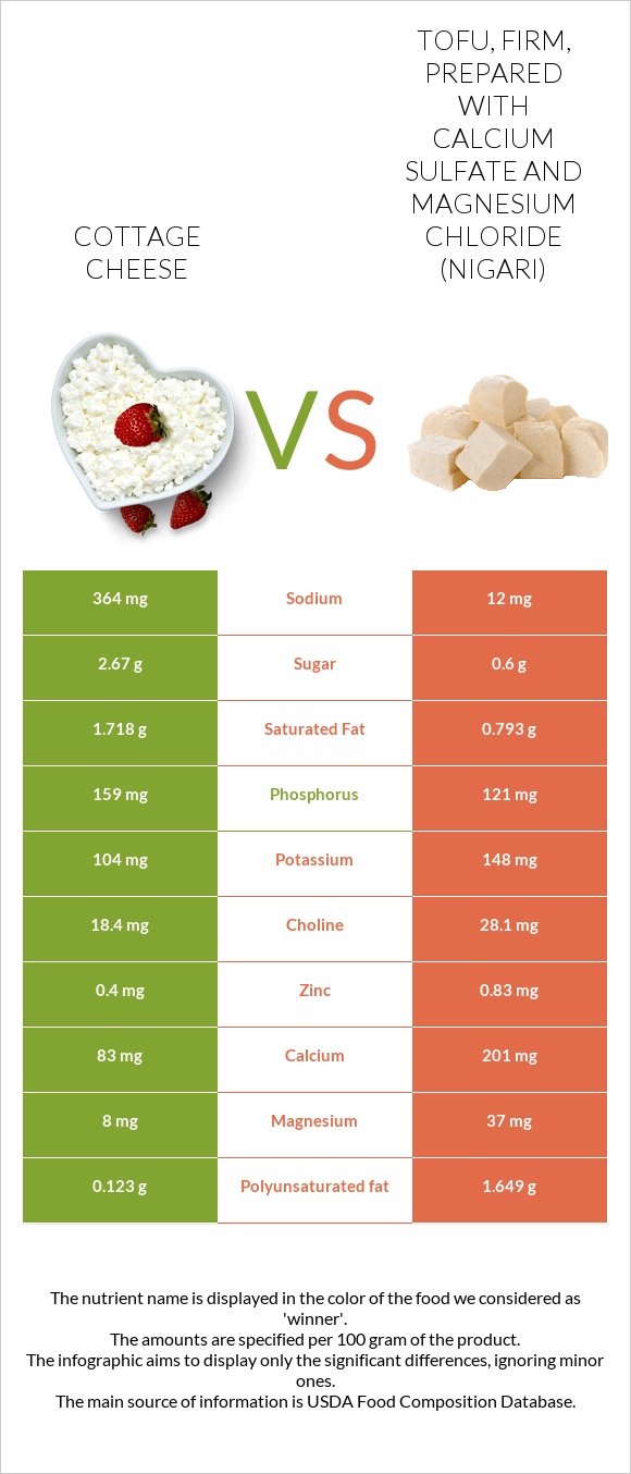 Cottage cheese vs Tofu, firm, prepared with calcium sulfate and magnesium chloride (nigari) infographic