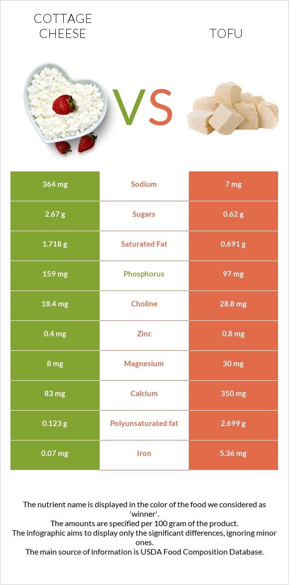 Cottage cheese vs Tofu infographic