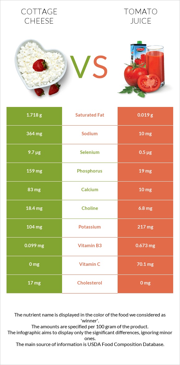 Cottage cheese vs Tomato juice infographic