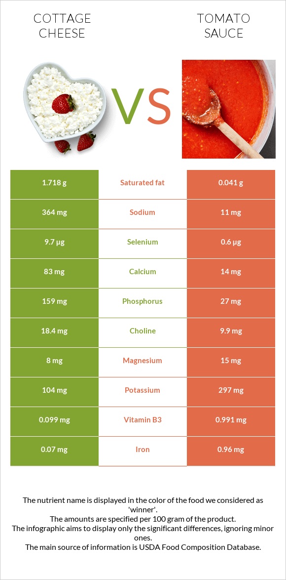 Կաթնաշոռ vs Տոմատի սոուս infographic