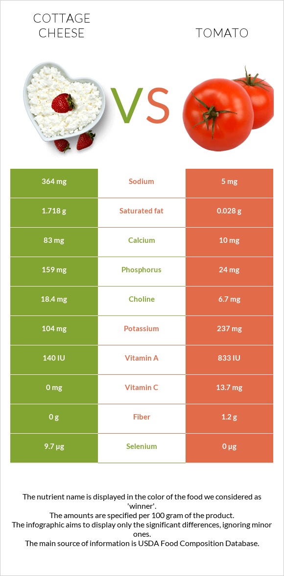 Cottage cheese vs Tomato infographic