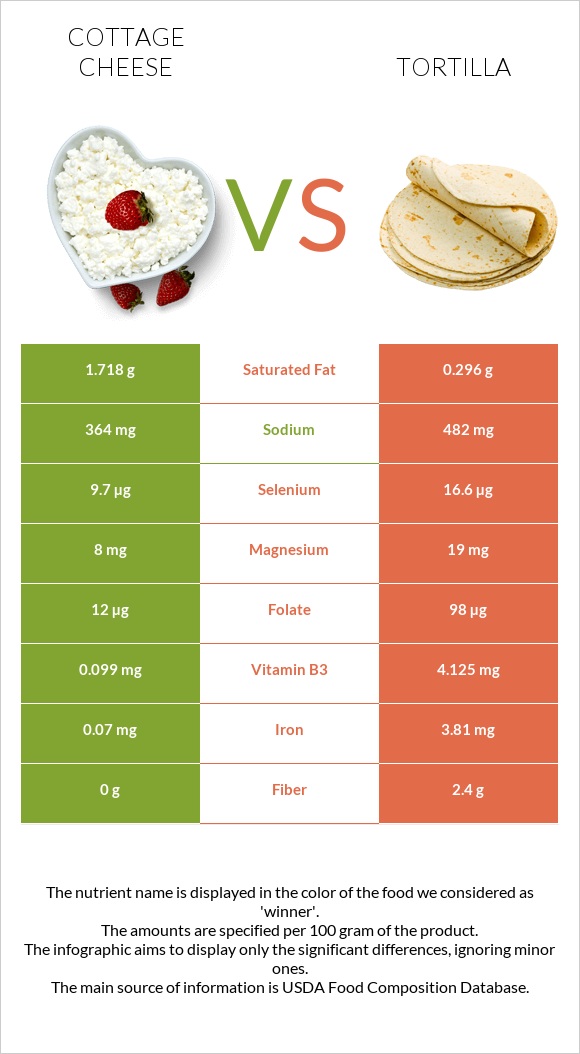 Cottage cheese vs Tortilla infographic