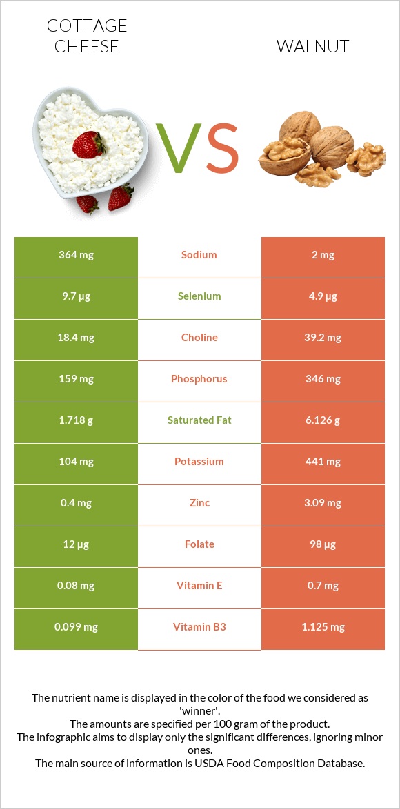 Cottage cheese vs Walnut infographic