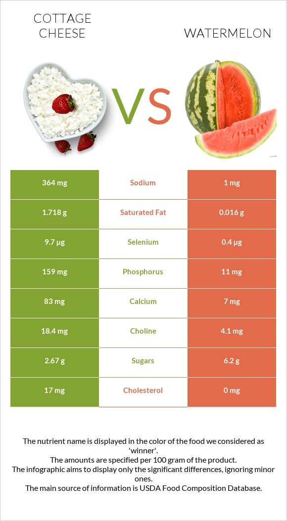 Cottage cheese vs Watermelon infographic