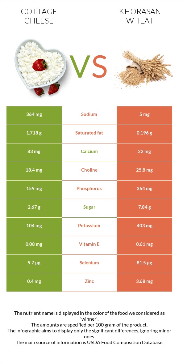 Cottage cheese vs Khorasan wheat infographic