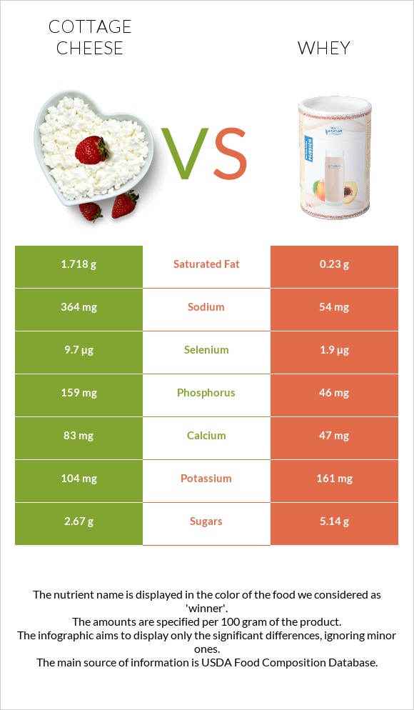 Cottage cheese vs Whey infographic