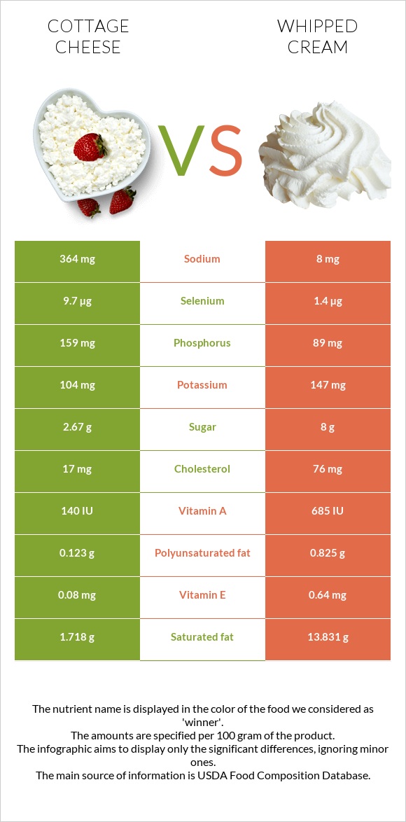 Cottage cheese vs Whipped cream infographic