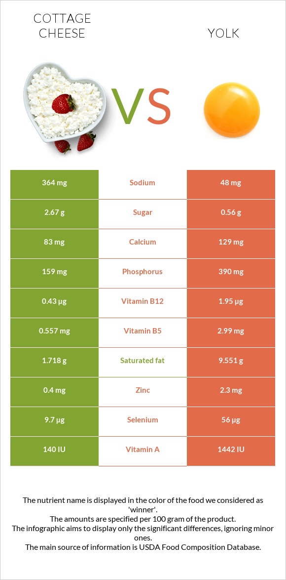 Կաթնաշոռ vs Դեղնուց infographic