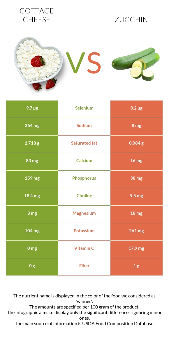 Կաթնաշոռ vs Ցուկինի infographic