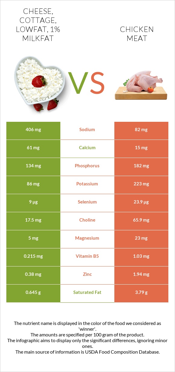 Cheese, cottage, lowfat, 1% milkfat vs. Chicken meat — In-Depth ...