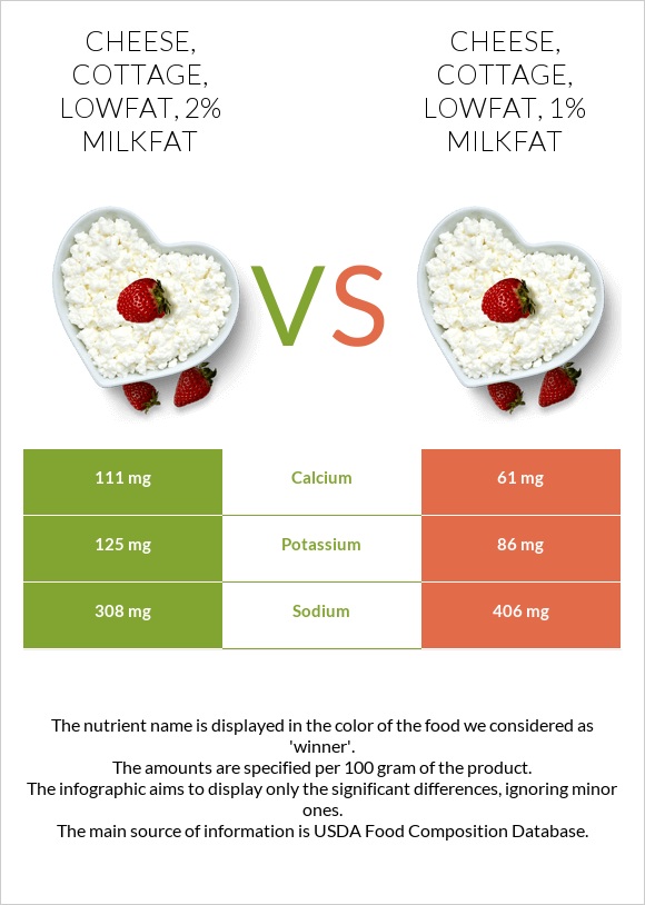 Cheese, cottage, lowfat, 2% milkfat vs Cheese, cottage, lowfat, 1% milkfat infographic