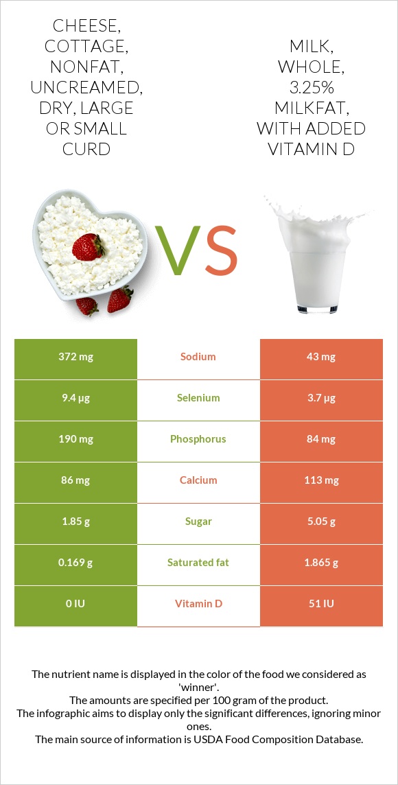 Cheese, cottage, nonfat, uncreamed, dry, large or small curd vs Milk, whole, 3.25% milkfat, with added vitamin D infographic